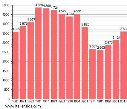 Population statistics for Fauglia