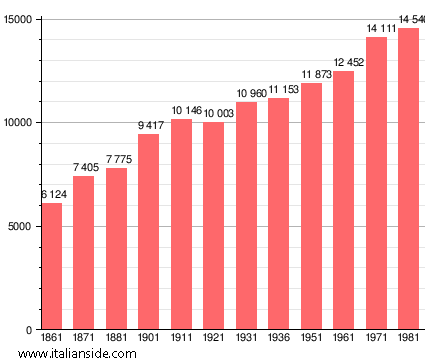 Population statistics for Fiesole