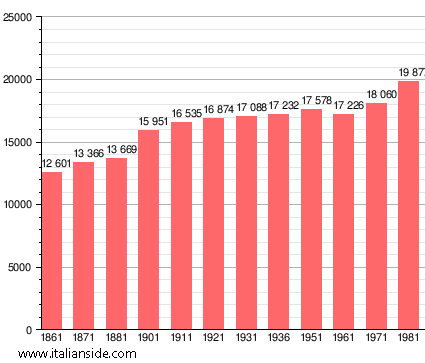 Population statistics for Figline Valdarno