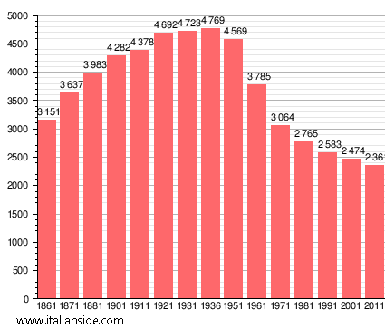 Population statistics for Filattiera