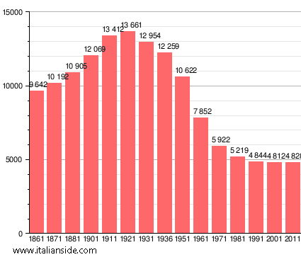 Population statistics for Firenzuola