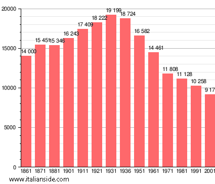 Population statistics for Fivizzano