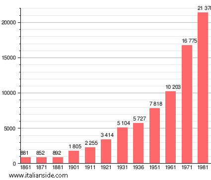 Population statistics for Follonica