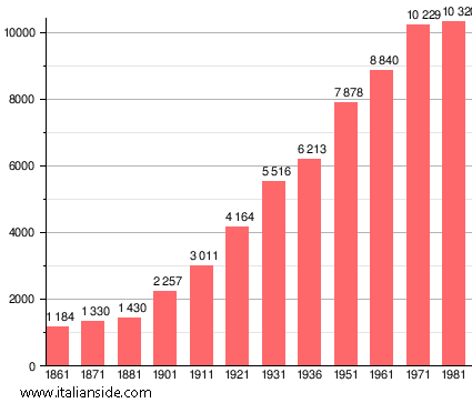 Population statistics for Forte dei Marmi
