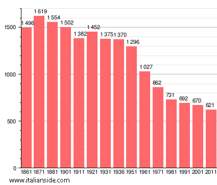 Population statistics for Fosciandora