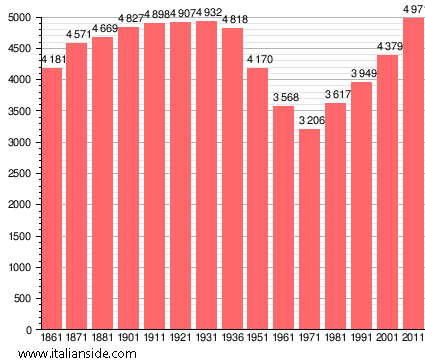 Population statistics for Fosdinovo