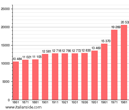 Population statistics for Fucecchio