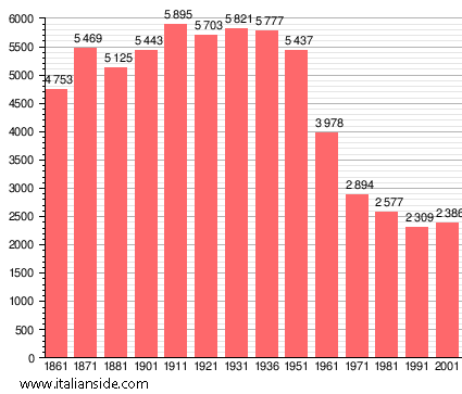Population statistics for Gaiole in Chianti