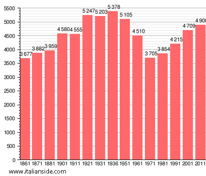 Population statistics for Gambassi Terme
