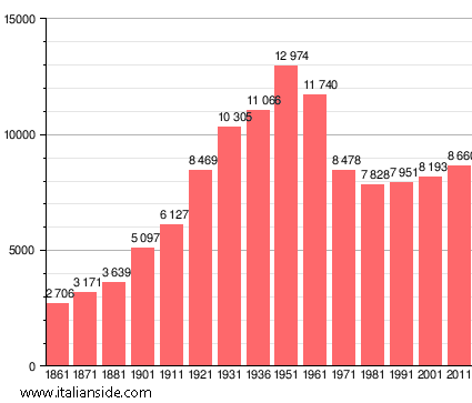 Population statistics for Gavorrano