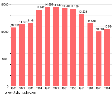 Population statistics for Greve in Chianti