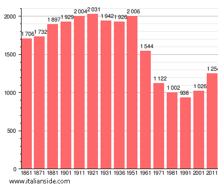 Population statistics for Guardistallo
