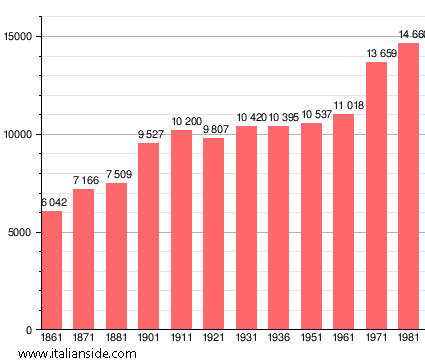 Population statistics for Impruneta