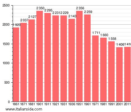 Population statistics for Isola del Giglio