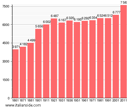 Population statistics for Lamporecchio