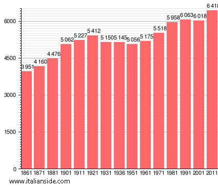 Population statistics for Larciano