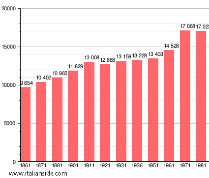 Population statistics for Lastra a Signa