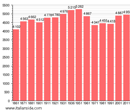 Population statistics for Licciana Nardi