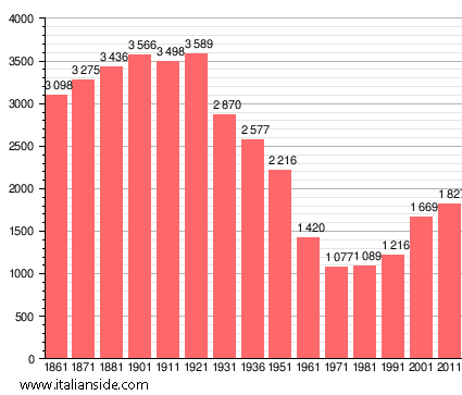 Population statistics for Londa