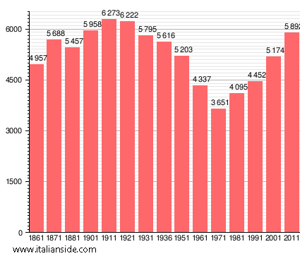 Population statistics for Loro Ciuffenna