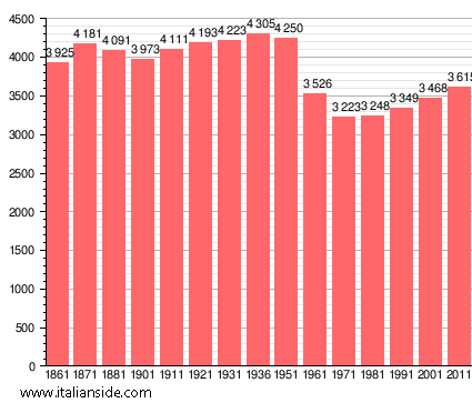 Population statistics for Lucignano
