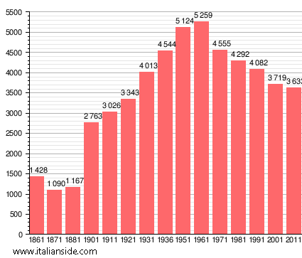 Population statistics for Magliano in Toscana