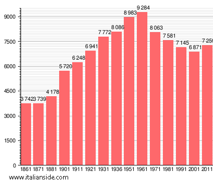 Population statistics for Manciano