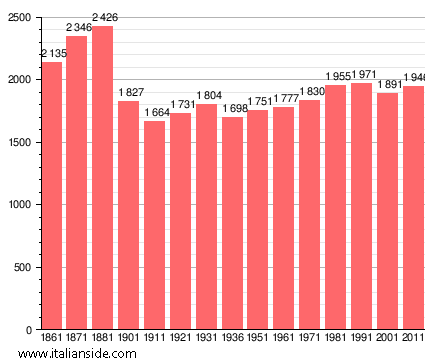 Population statistics for Marciana Marina