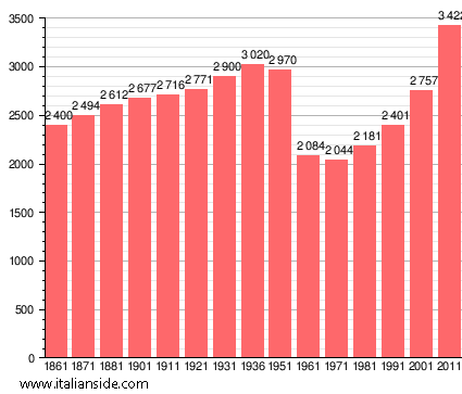 Population statistics for Marciano della Chiana