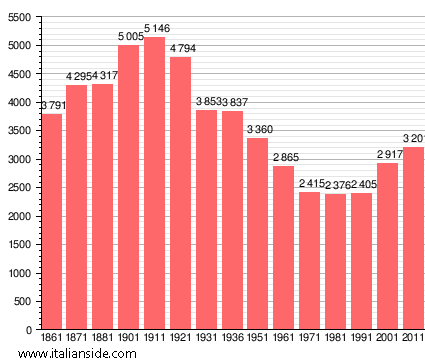 Population statistics for Marliana