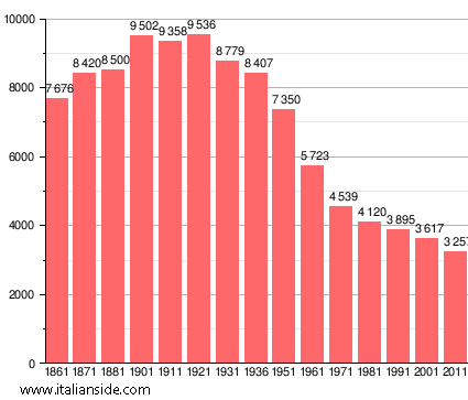 Population statistics for Marradi