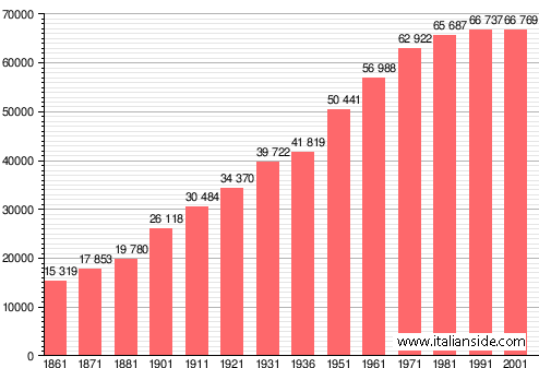 Population statistics for Massa