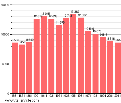 Population statistics for Massa Marittima