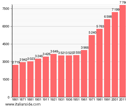 Population statistics for Massa e Cozzile