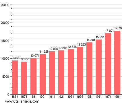 Population statistics for Massarosa