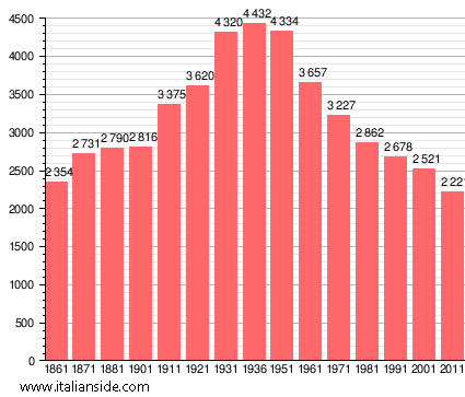 Population statistics for Minucciano