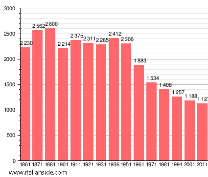 Population statistics for Molazzana