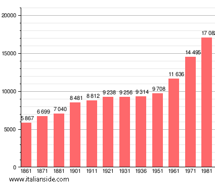 Population statistics for Monsummano Terme