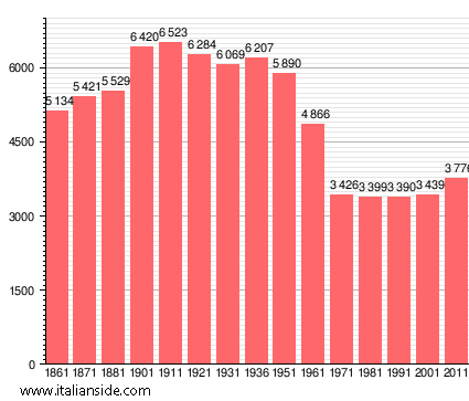 Population statistics for Montaione