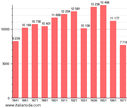 Population statistics for Montalcino