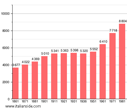 Population statistics for Montale