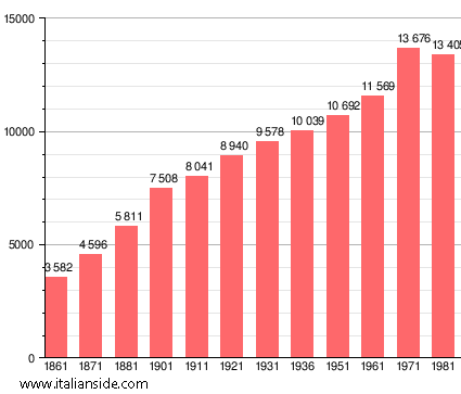 Population statistics for Monte Argentario