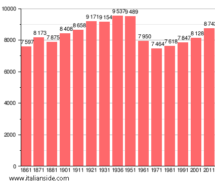 Population statistics for Monte San Savino