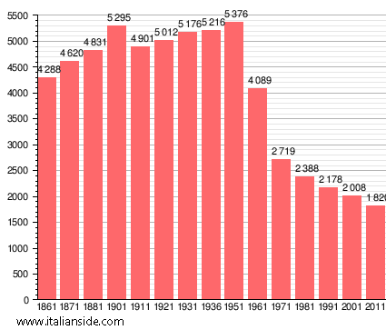 Population statistics for Montecatini Val di Cecina