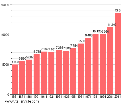 Population statistics for Montelupo Fiorentino