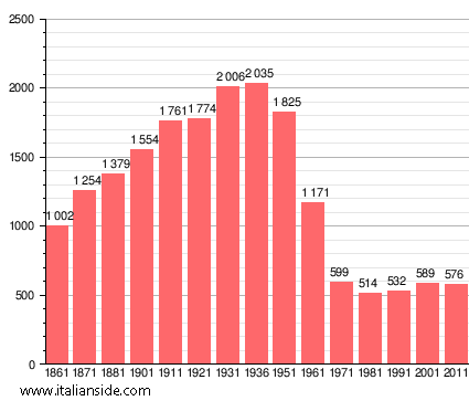 Population statistics for Montemignaio