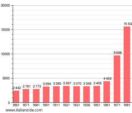 Population statistics for Montemurlo