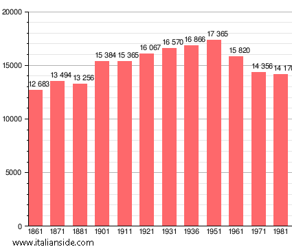 Population statistics for Montepulciano