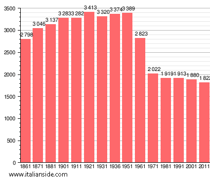 Population statistics for Monterchi
