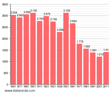 Population statistics for Monterotondo Marittimo